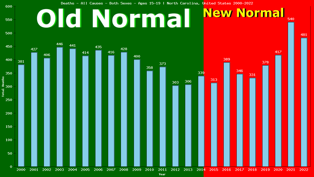 Graph showing Deaths - All Causes - Teen-aged - Aged 15-19 | North Carolina, United-states